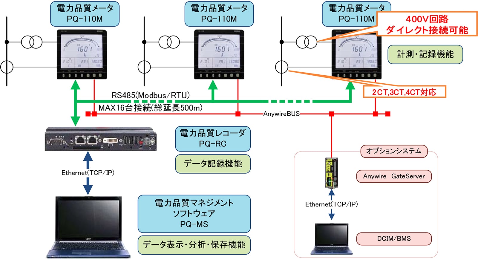 電力品質マネジメントシステム構成