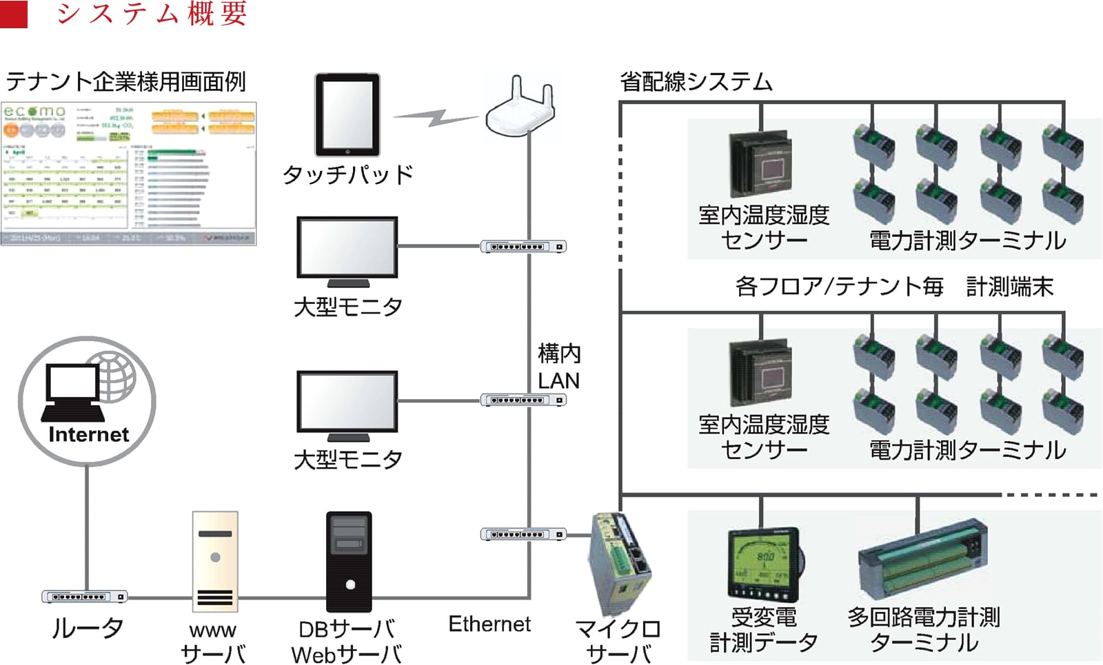 エネルギー使用量監視システムの機能・特徴の説明