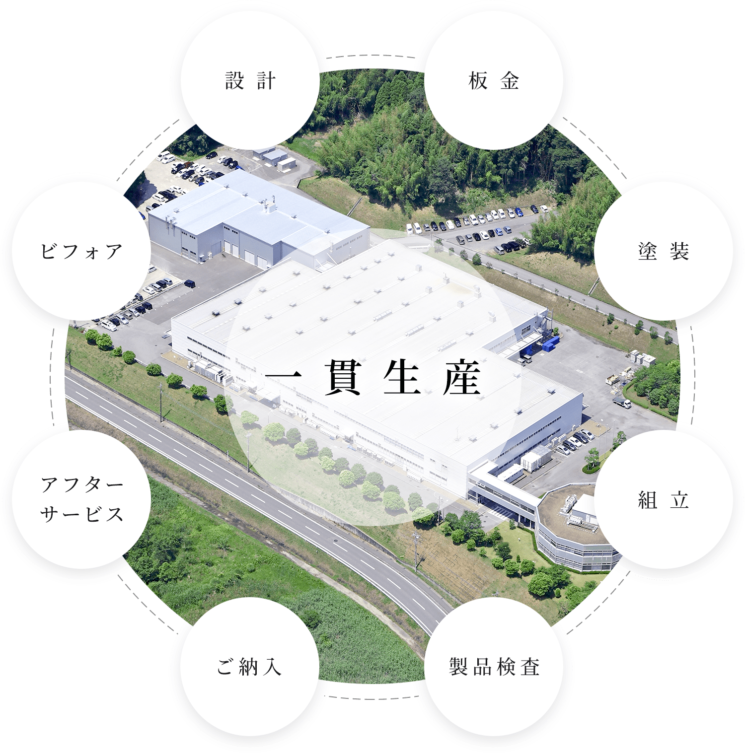 一貫生産 設計 板金 塗装 組立 製品検査 ご納入 アフターサービス ビフォア